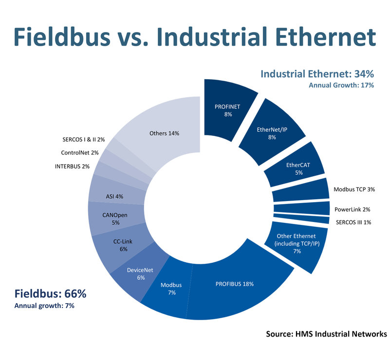 Participações no mercado das redes industriais de acordo com a HMS